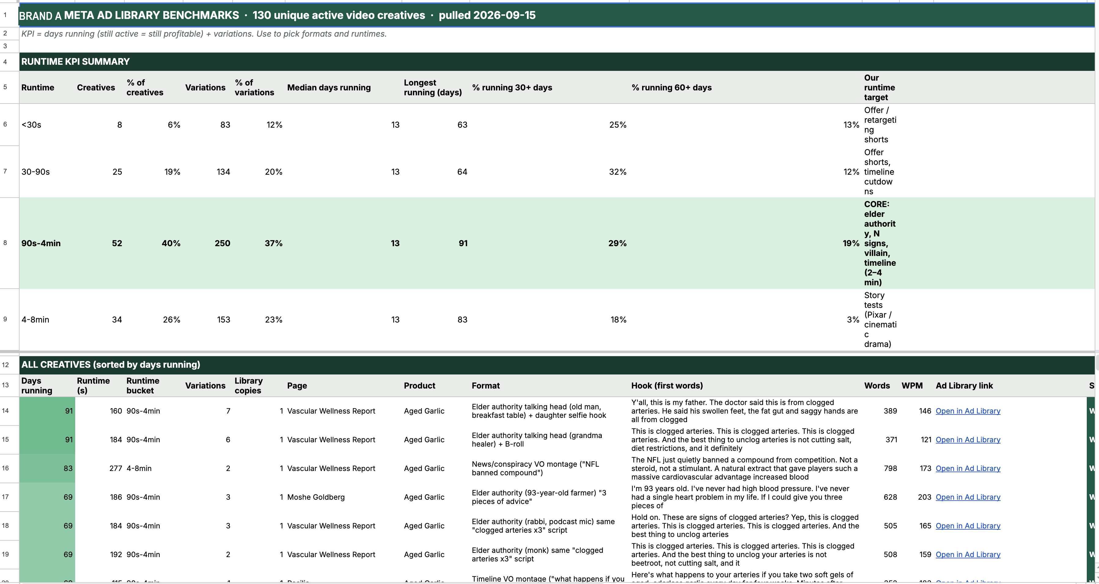 Benchmarks tab: every creative sorted by days running, with hook, words, wpm and Ad Library link