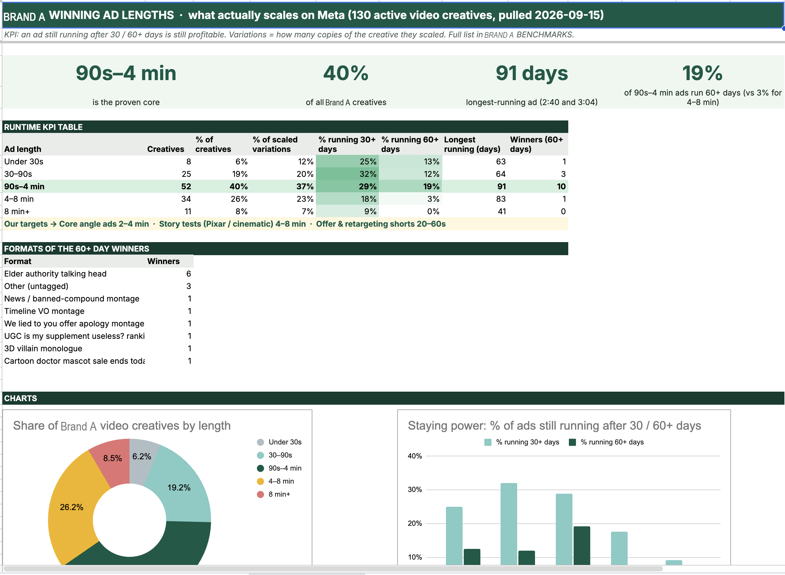 The dashboard tab: KPI tiles, runtime table, and formats of the 60+ day winners