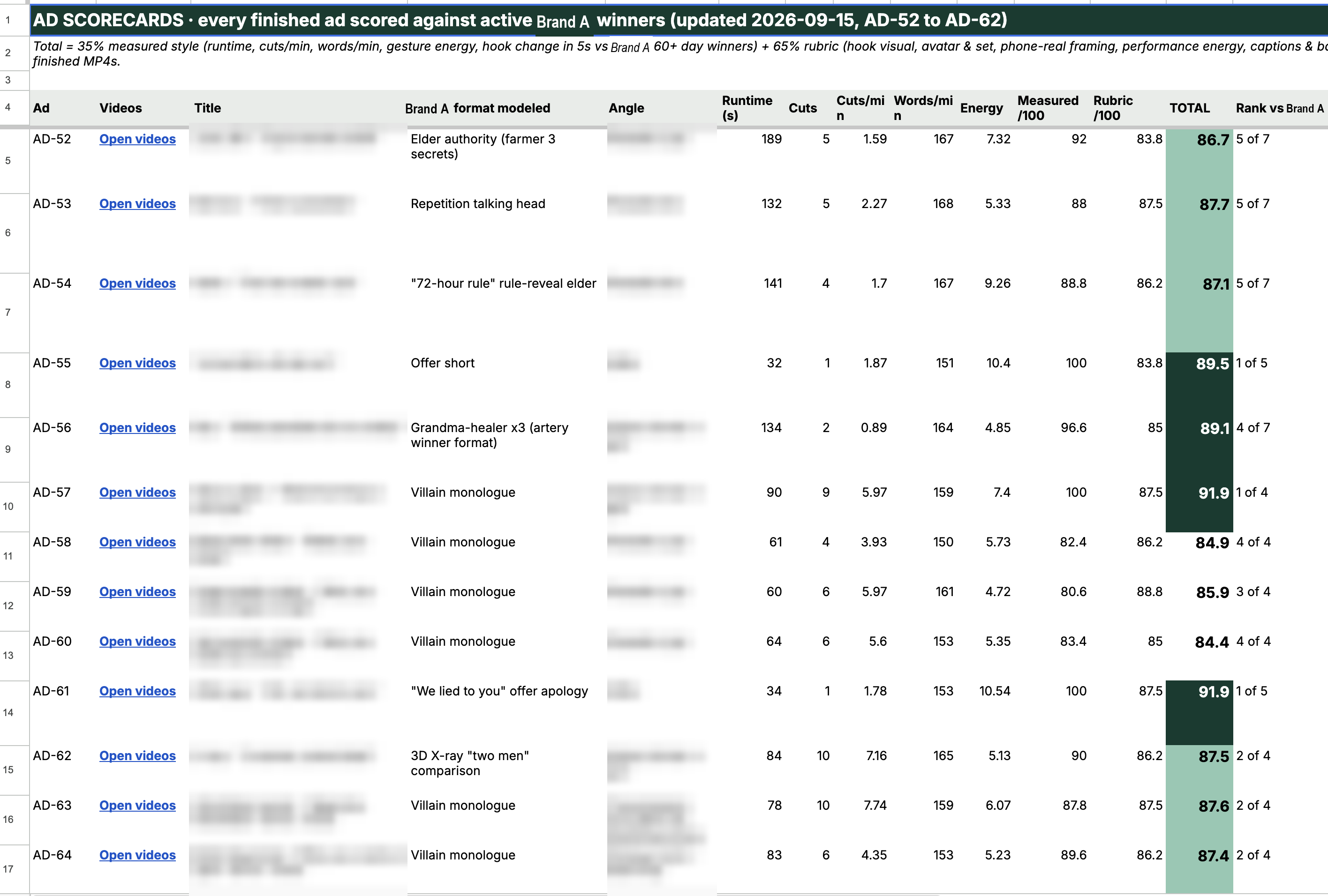 Ad scorecards tab: finished ads scored and ranked against named competitor ads