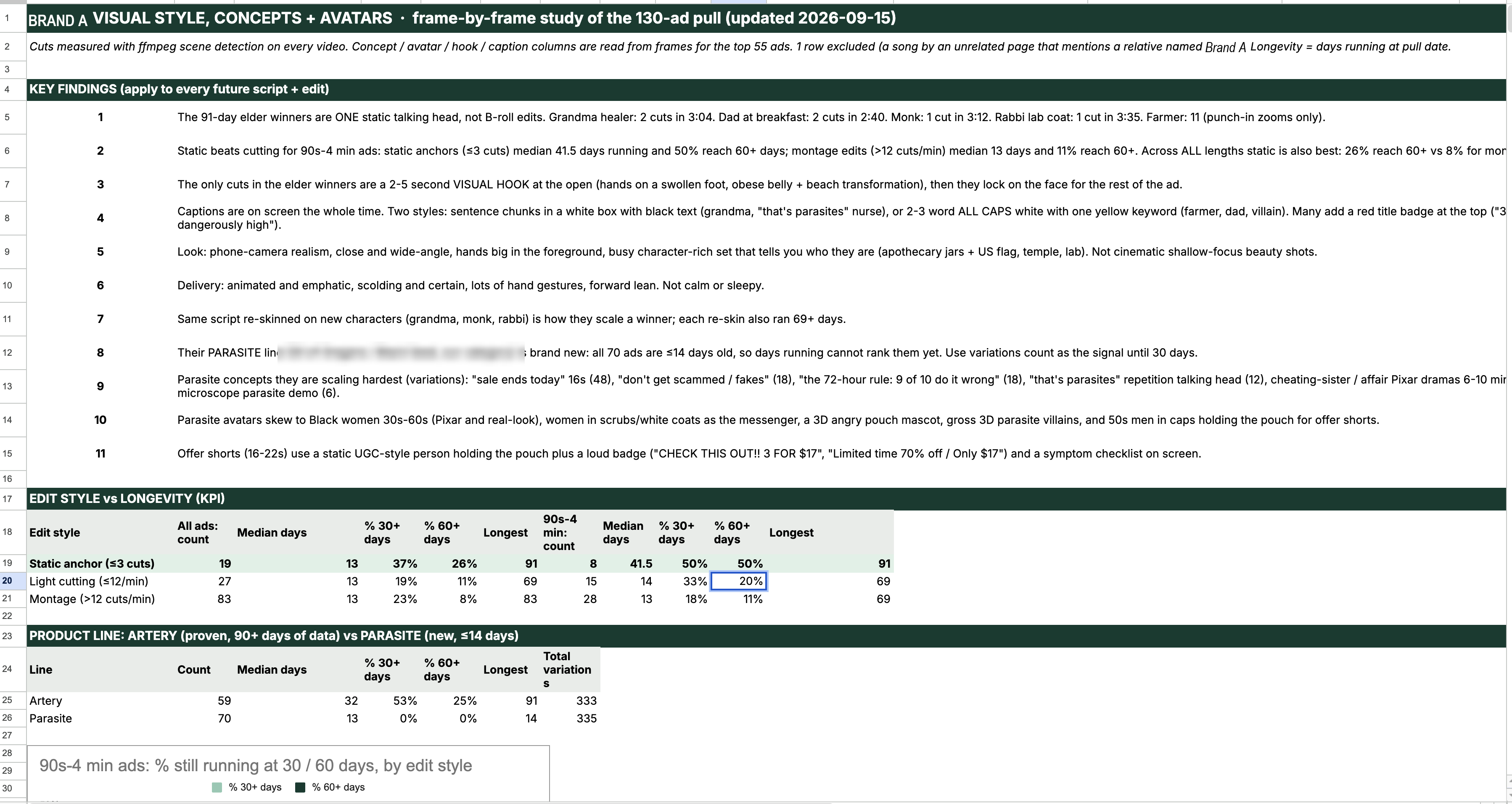 Visual and concepts tab: eleven key findings, edit style vs longevity, and mature line vs new line